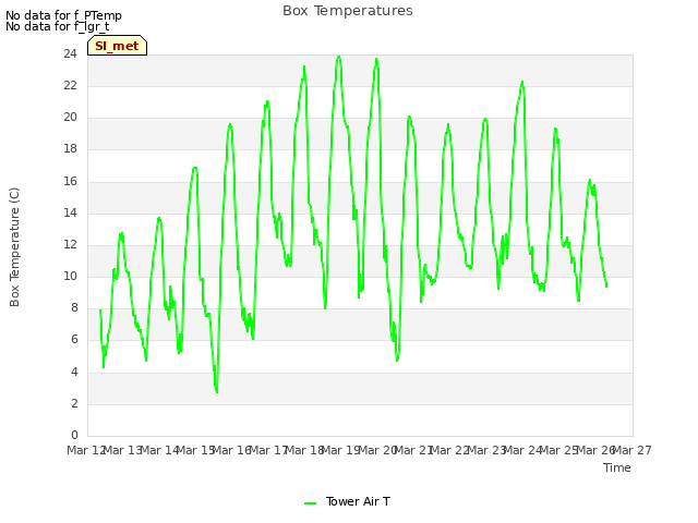 plot of Box Temperatures