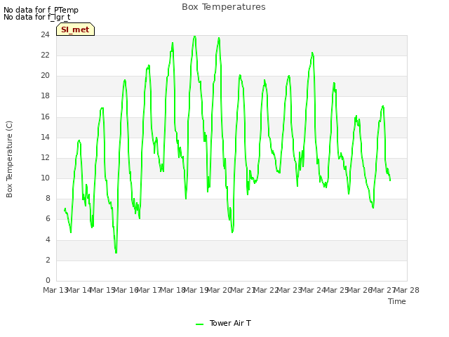 plot of Box Temperatures