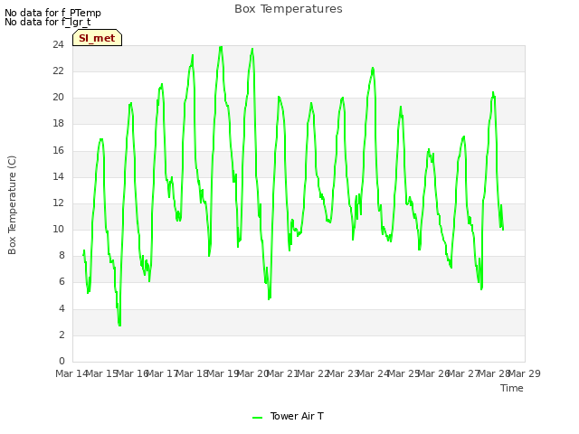 plot of Box Temperatures