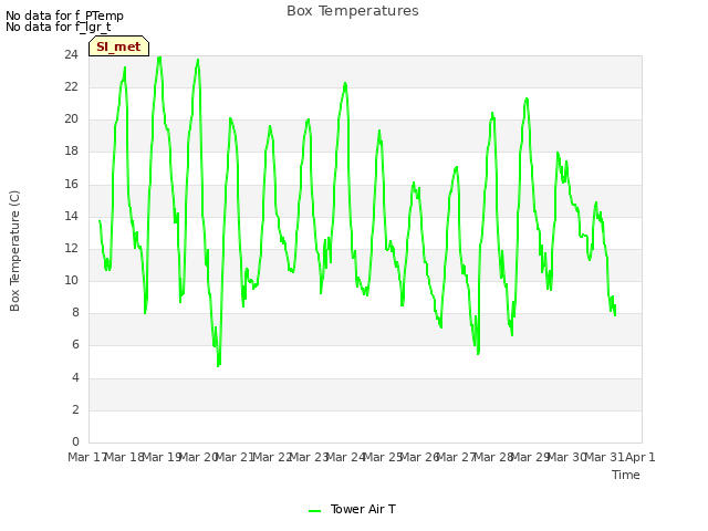 plot of Box Temperatures