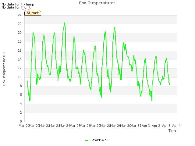 plot of Box Temperatures