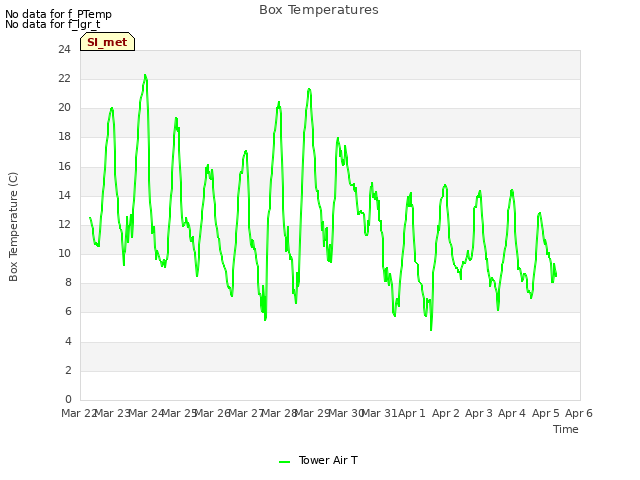 plot of Box Temperatures