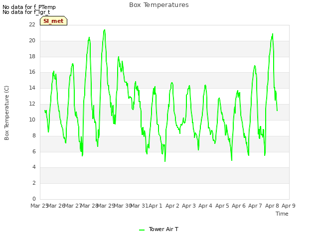 plot of Box Temperatures