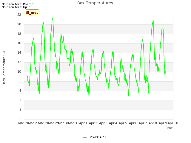 plot of Box Temperatures