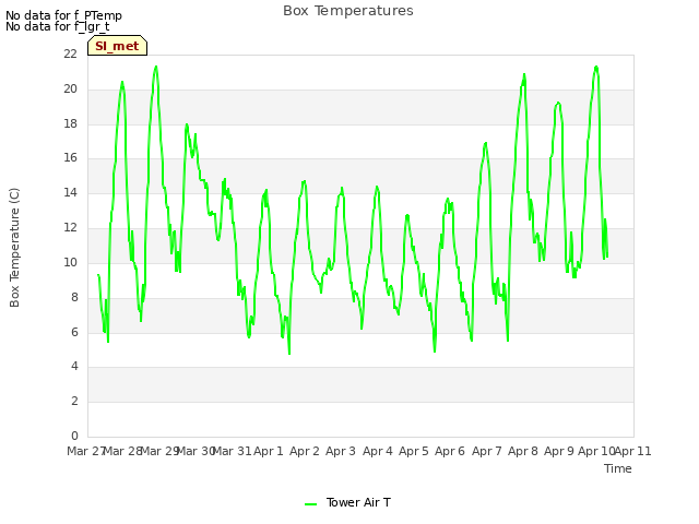 plot of Box Temperatures