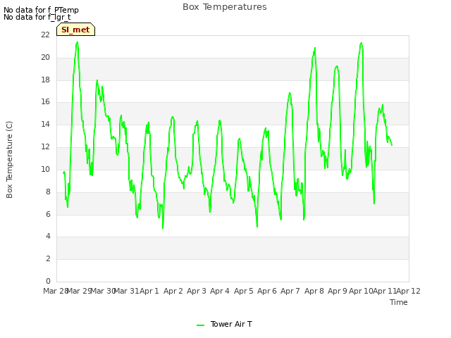 plot of Box Temperatures