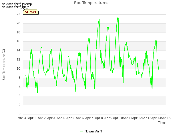 plot of Box Temperatures