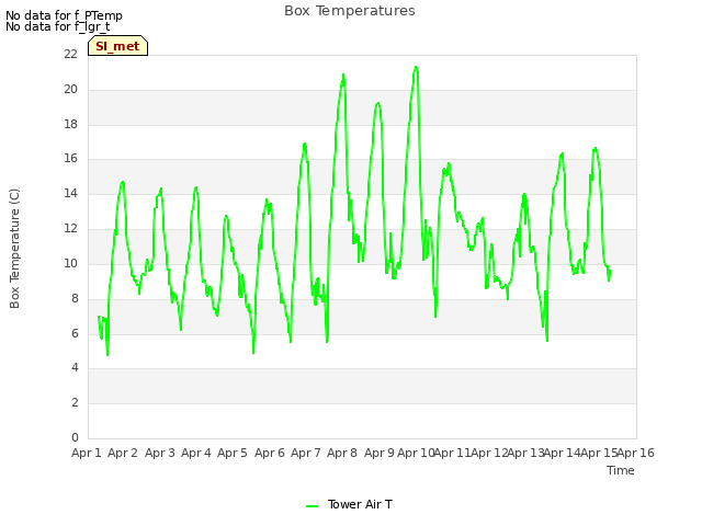 plot of Box Temperatures