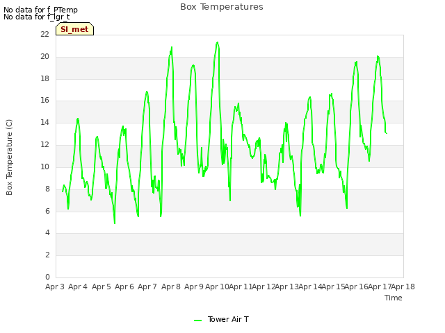 plot of Box Temperatures