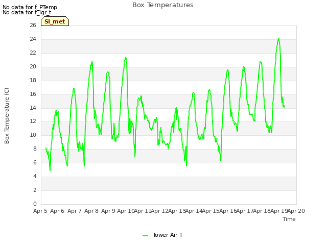 plot of Box Temperatures