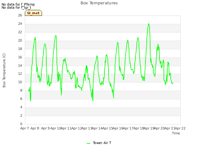 plot of Box Temperatures