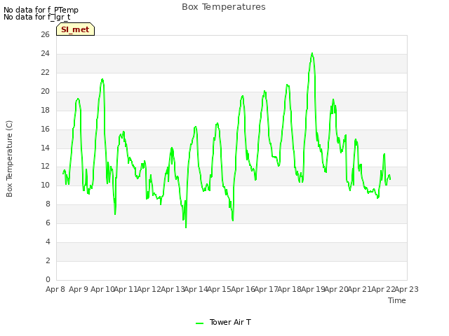 plot of Box Temperatures