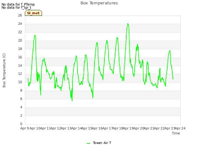 plot of Box Temperatures