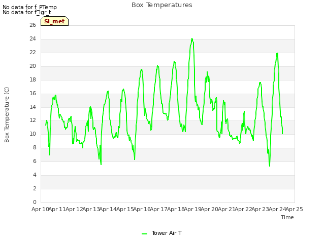 plot of Box Temperatures