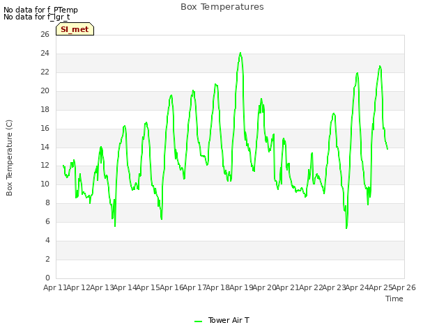 plot of Box Temperatures