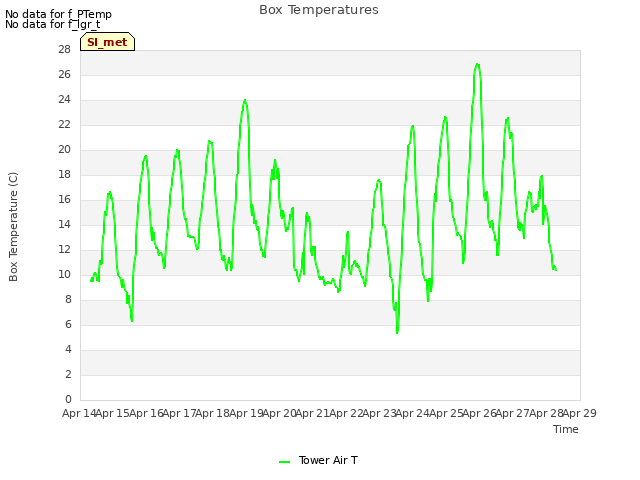 plot of Box Temperatures