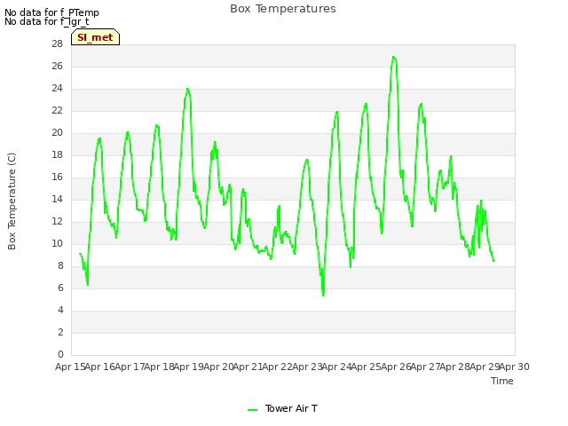 plot of Box Temperatures