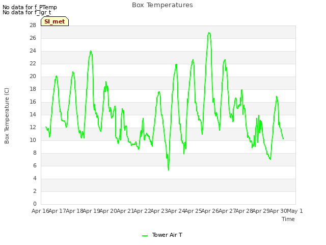 plot of Box Temperatures