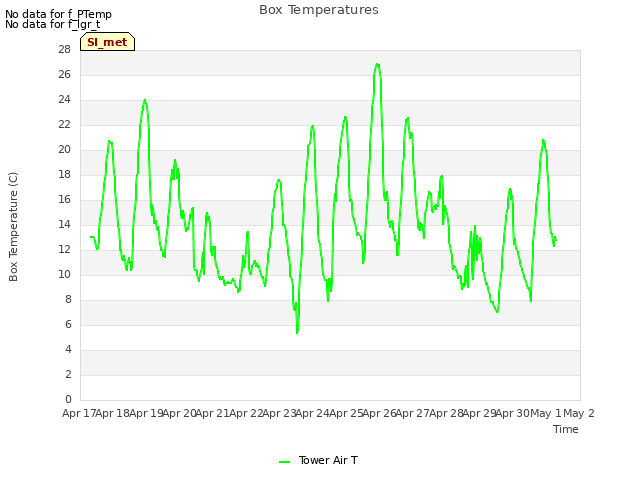 plot of Box Temperatures