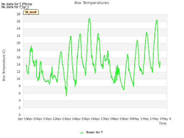 plot of Box Temperatures