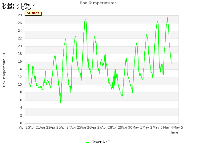 plot of Box Temperatures