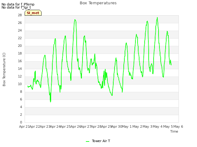 plot of Box Temperatures