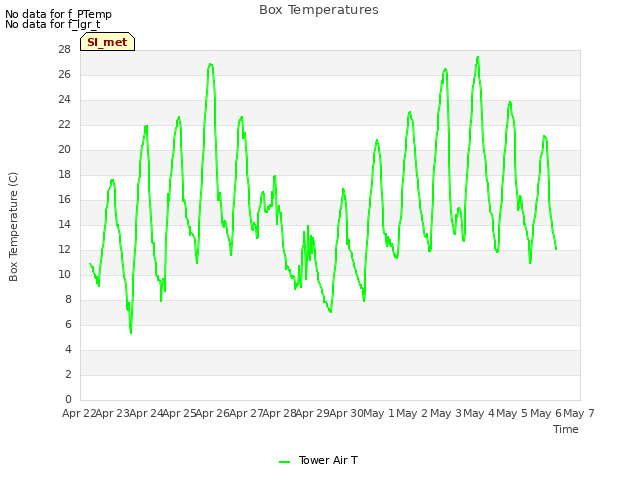 plot of Box Temperatures