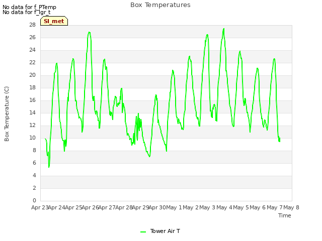 plot of Box Temperatures