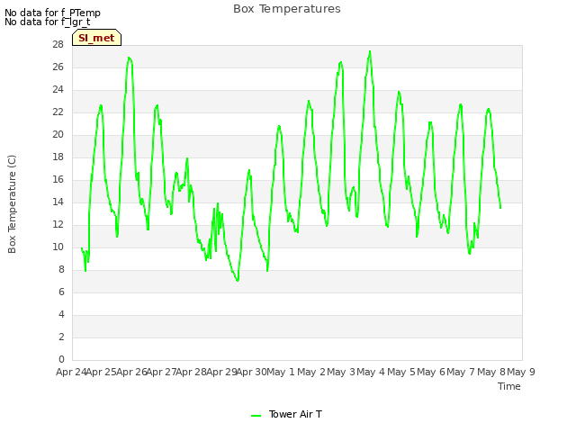 plot of Box Temperatures