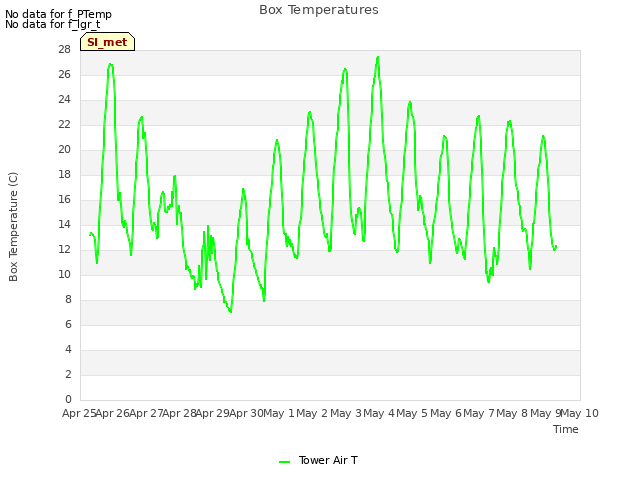 plot of Box Temperatures