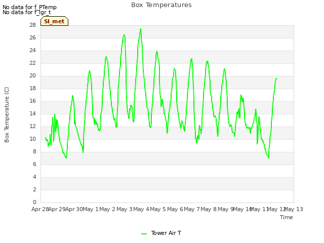 plot of Box Temperatures