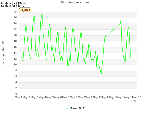 plot of Box Temperatures