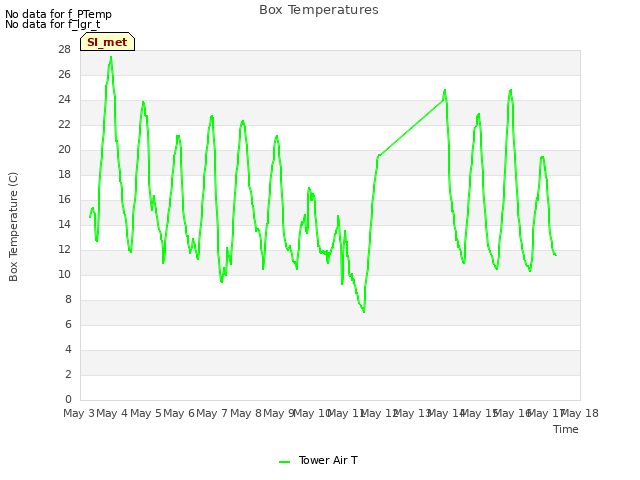 plot of Box Temperatures