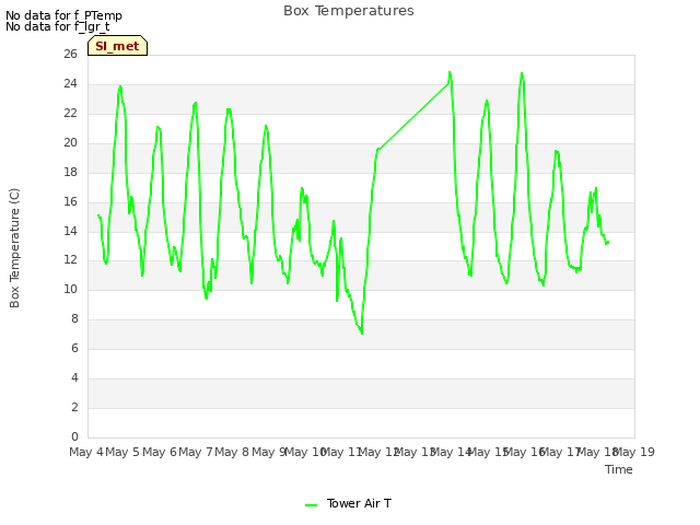 plot of Box Temperatures