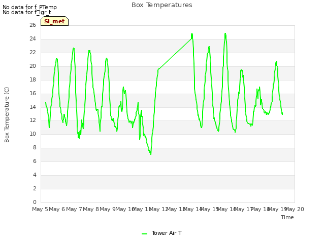 plot of Box Temperatures