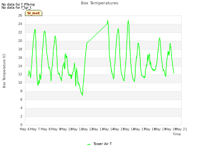 plot of Box Temperatures