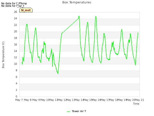 plot of Box Temperatures