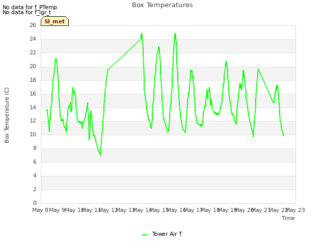 plot of Box Temperatures