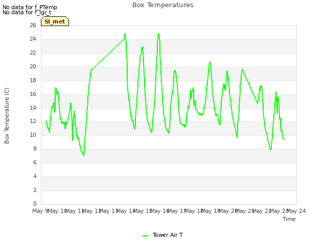 plot of Box Temperatures