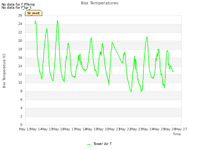 plot of Box Temperatures