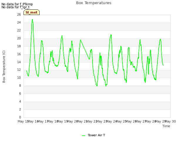 plot of Box Temperatures