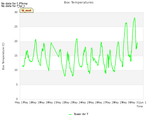 plot of Box Temperatures