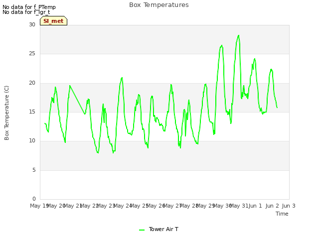 plot of Box Temperatures