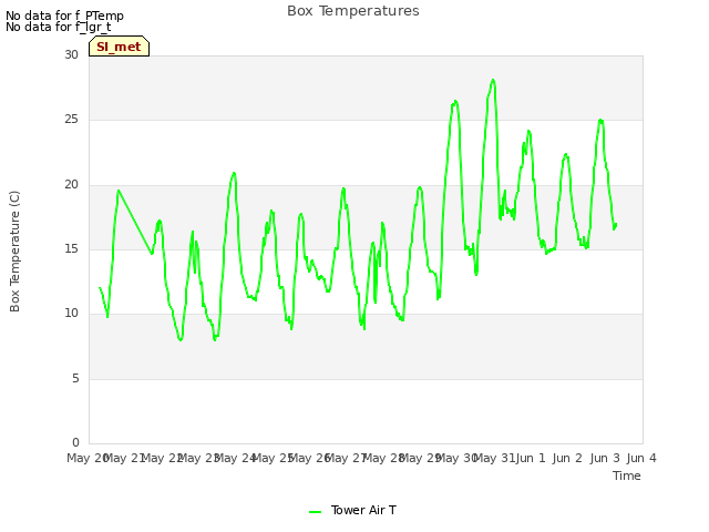 plot of Box Temperatures