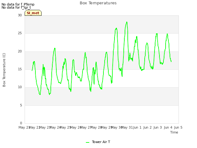 plot of Box Temperatures