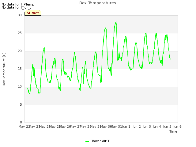 plot of Box Temperatures