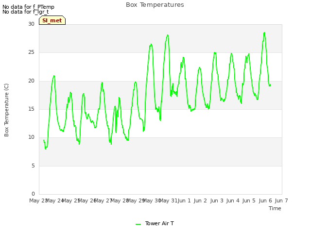 plot of Box Temperatures