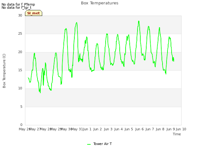 plot of Box Temperatures