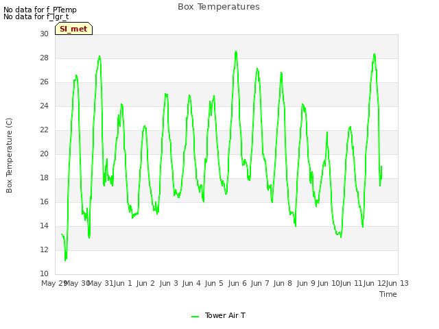 plot of Box Temperatures