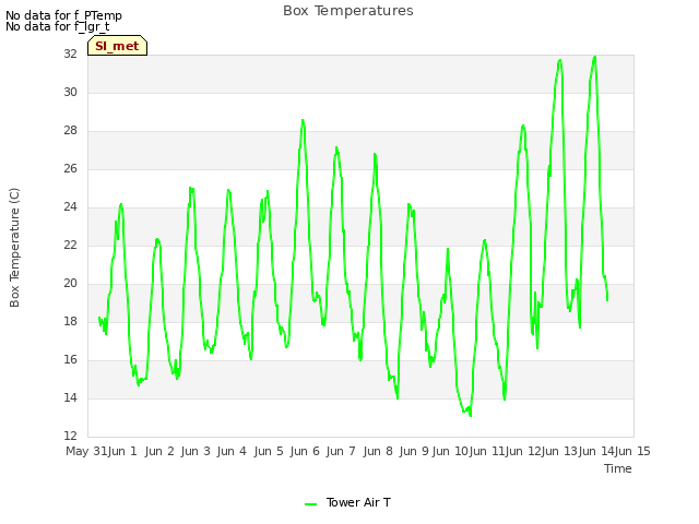 plot of Box Temperatures